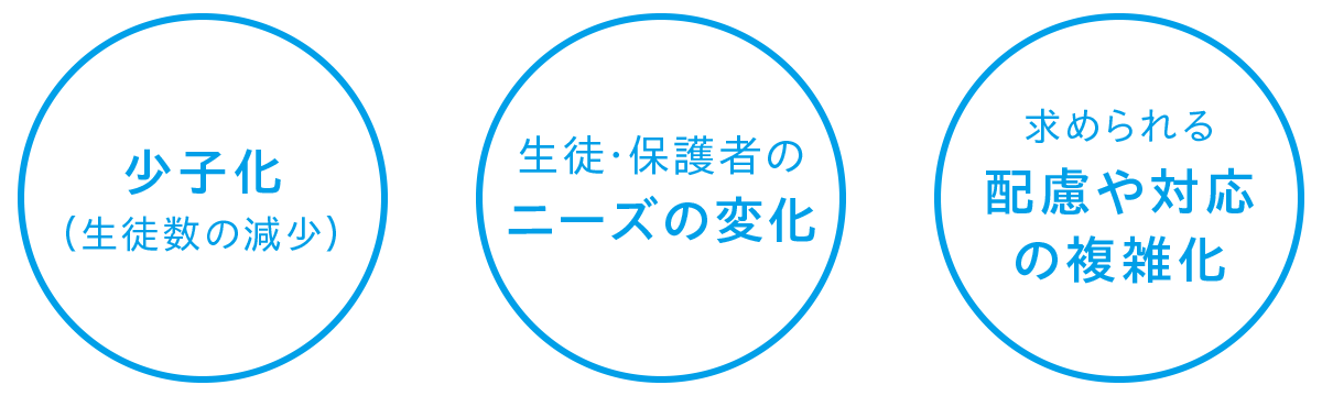 少子化／生徒・保護者のニーズの変化／求められる配慮や対応の複雑化